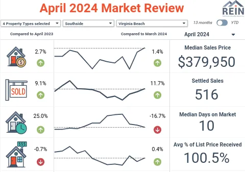 Virginia Beach April 2024 Housing Stats